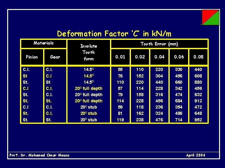 Deformation Factor ‘C’ in k. N/m Materials Pinion C. I. St. St. C. I.