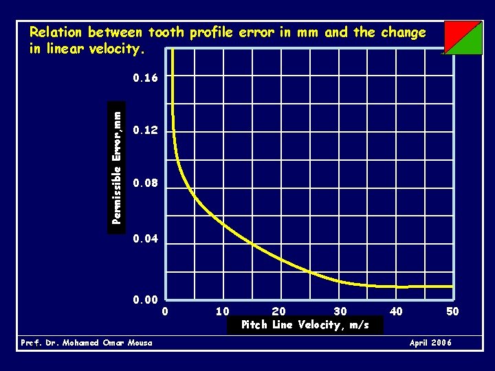 Relation between tooth profile error in mm and the change in linear velocity. Permissible