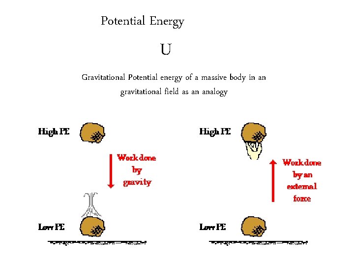 Potential Energy U Gravitational Potential energy of a massive body in an gravitational field