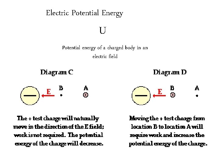 Electric Potential Energy U Potential energy of a charged body in an electric field