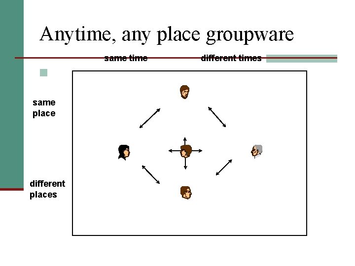 Anytime, any place groupware same time n same place different places different times 