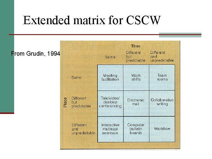 Extended matrix for CSCW From Grudin, 1994 