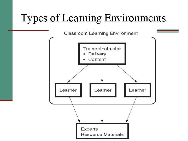 Types of Learning Environments 
