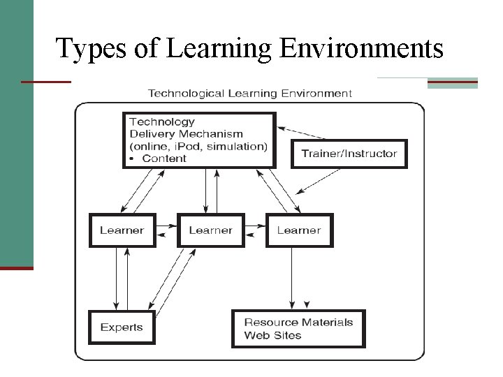 Types of Learning Environments 