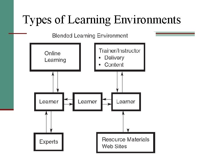 Types of Learning Environments 