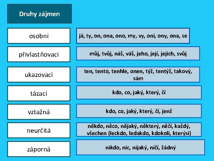 Druhy zájmen osobní přivlastňovací ukazovací tázací -já, zastupují názvyono, osob, zvířat a věcí ty,