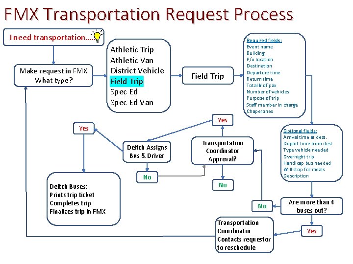FMX Transportation Request Process I need transportation…… Make request in FMX What type? Athletic