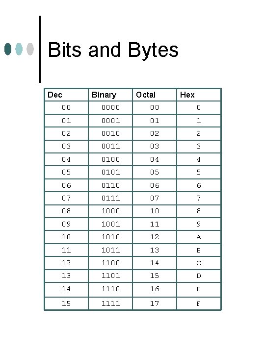 Bits and Bytes Dec Binary Octal Hex 00 00 0 01 0001 01 1