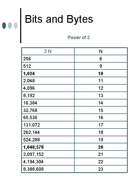 Bits and Bytes Power of 2 2 N N 256 8 512 9 1,