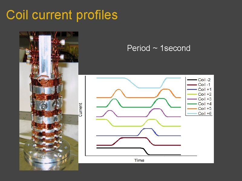 Coil current profiles Period ~ 1 second 