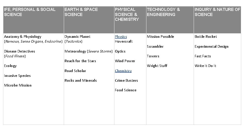 IFE, PERSONAL & SOCIAL SCIENCE EARTH & SPACE SCIENCE Anatomy & Physiology Dynamic Planet