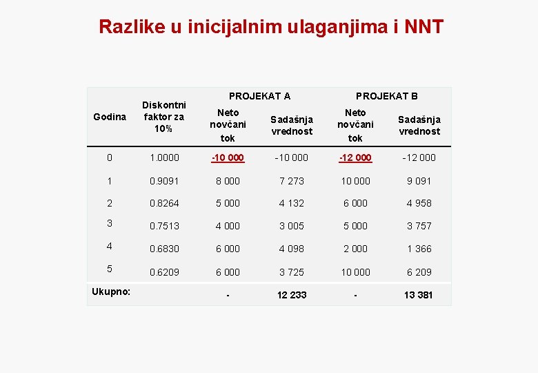 Razlike u inicijalnim ulaganjima i NNT Godina Diskontni faktor za 10% 0 PROJEKAT A