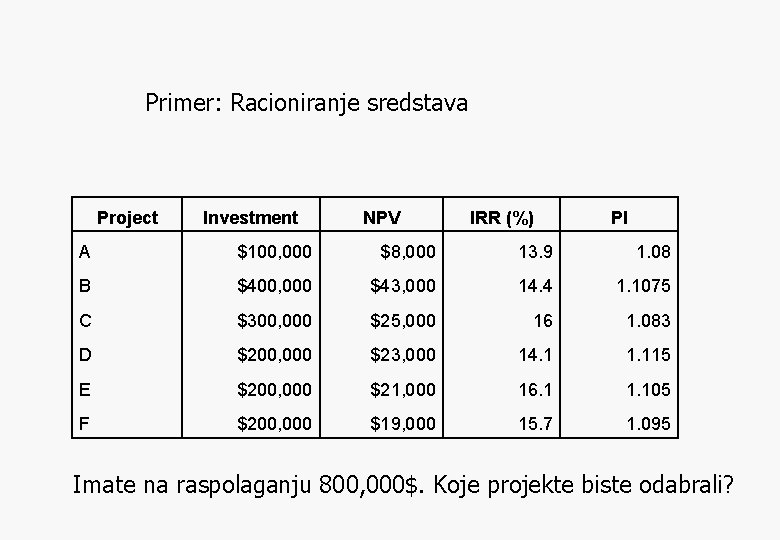 Primer: Racioniranje sredstava Project Investment NPV IRR (%) PI A $100, 000 $8, 000