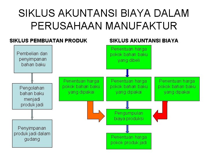SIKLUS AKUNTANSI BIAYA DALAM PERUSAHAAN MANUFAKTUR SIKLUS PEMBUATAN PRODUK Penentuan harga pokok bahan baku