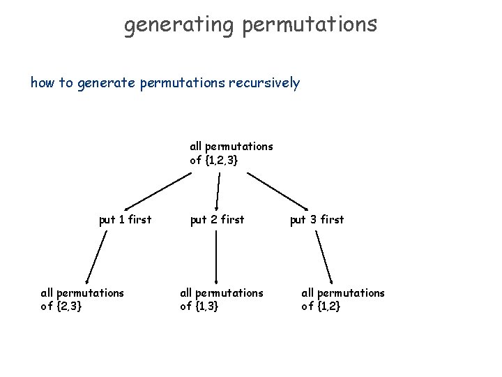 generating permutations how to generate permutations recursively all permutations of {1, 2, 3} put