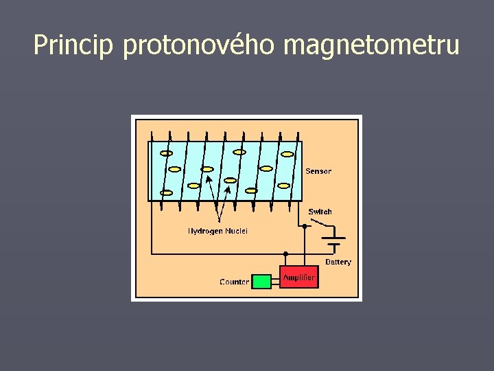 Princip protonového magnetometru 