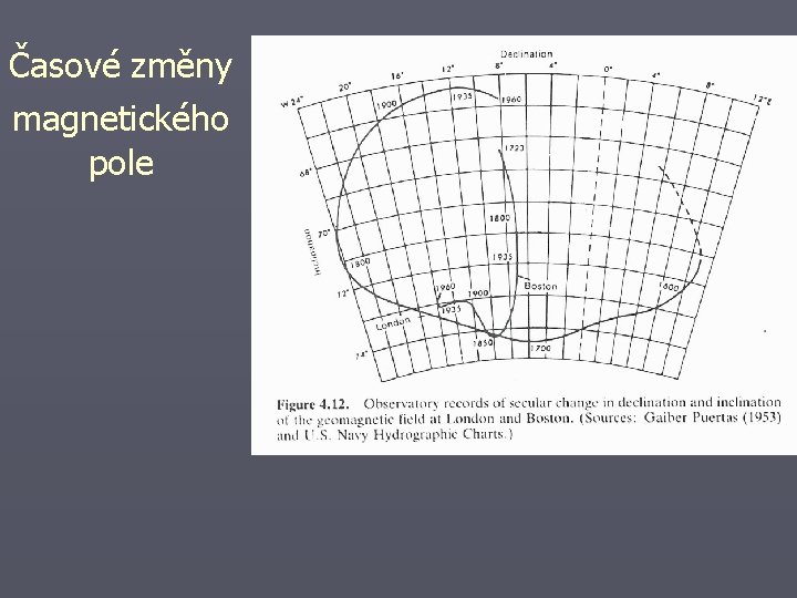 Časové změny magnetického pole 