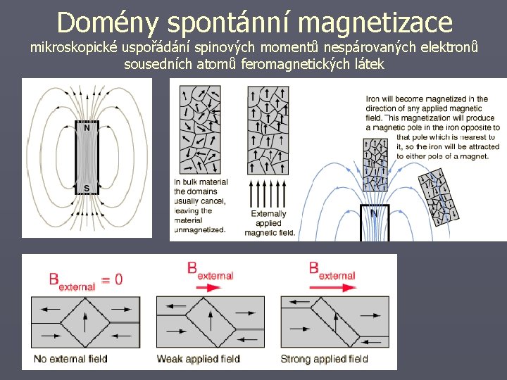 Domény spontánní magnetizace mikroskopické uspořádání spinových momentů nespárovaných elektronů sousedních atomů feromagnetických látek 