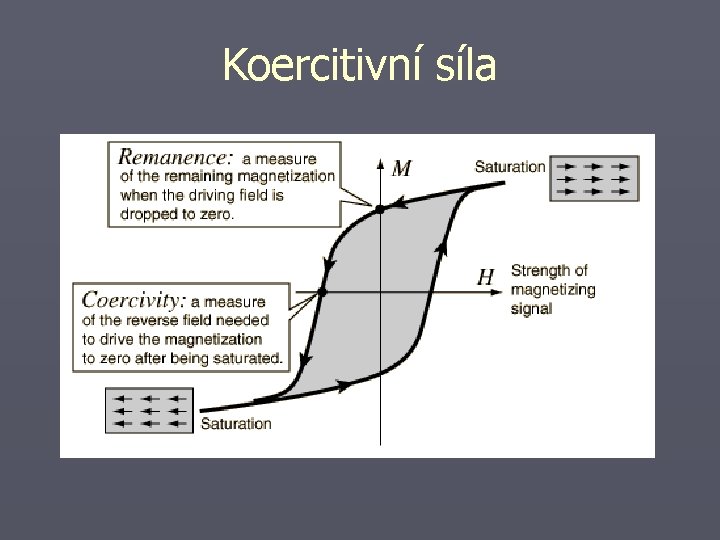 Koercitivní síla 