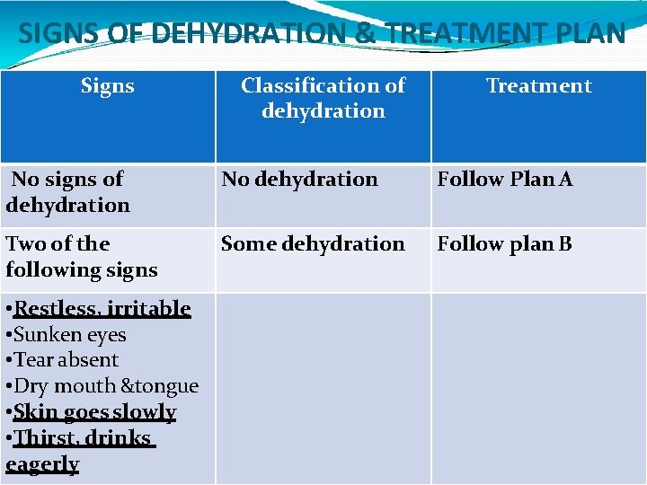 SIGNS OF DEHYDRATION & TREATMENT PLAN Signs Classification of Treatment Reflected by the following