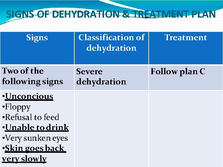 SIGNS OF DEHYDRATION & TREATMENT PLAN Signs by the following Classification Treatment Reflected signs