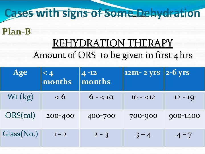 Cases with signs of Some Dehydration Plan-B REHYDRATION THERAPY Amount of ORS to be