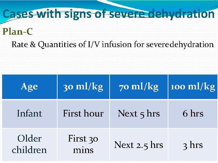 Cases with signs of severe dehydration Plan-C Rate & Quantities of I/V infusion for