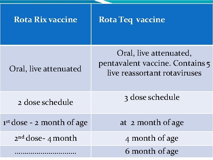 Rota Rix vaccine Oral, live attenuated 2 dose schedule Rota Teq vaccine Oral, live