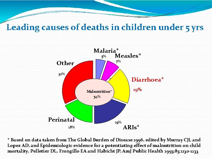 Leading causes of deaths in children under 5 yrs Other Malaria* 5% Measles* 7%