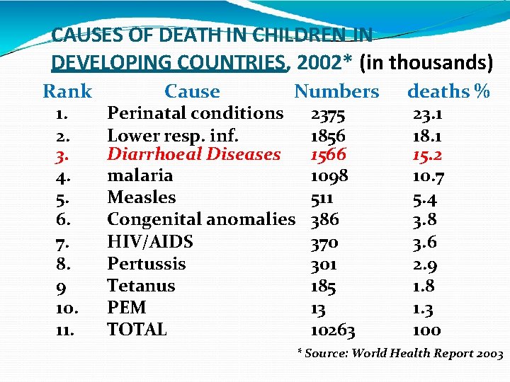 CAUSES OF DEATH IN CHILDREN IN DEVELOPING COUNTRIES, 2002* (in thousands) Rank 1. 2.