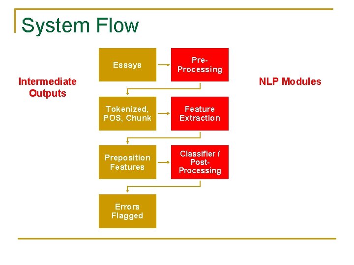 System Flow Essays Pre. Processing Intermediate Outputs NLP Modules Tokenized, POS, Chunk Feature Extraction
