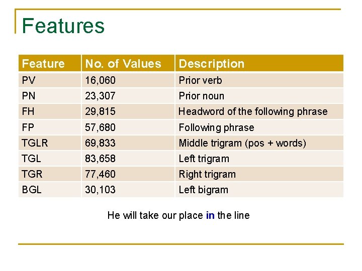 Features Feature No. of Values Description PV 16, 060 Prior verb PN 23, 307