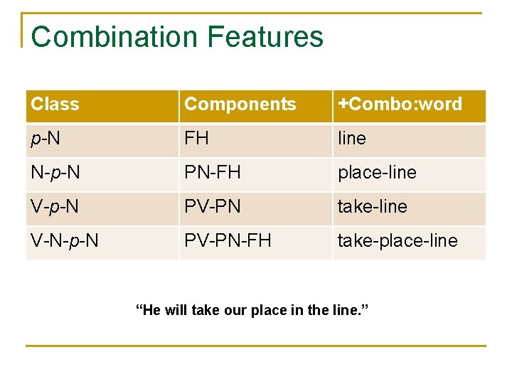 Combination Features Class Components +Combo: word p-N FH line N-p-N PN-FH place-line V-p-N PV-PN