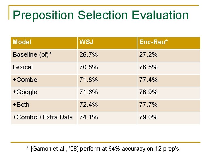 Preposition Selection Evaluation Model WSJ Enc-Reu* Baseline (of)* 26. 7% 27. 2% Lexical 70.