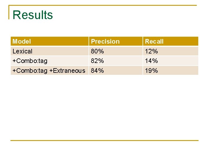 Results Model Precision Recall Lexical 80% 12% +Combo: tag 82% 14% +Combo: tag +Extraneous