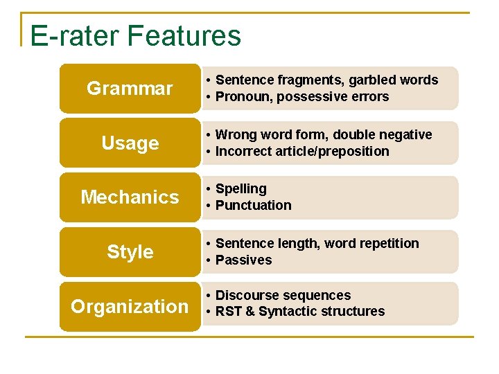 E-rater Features Grammar • Sentence fragments, garbled words • Pronoun, possessive errors Usage •