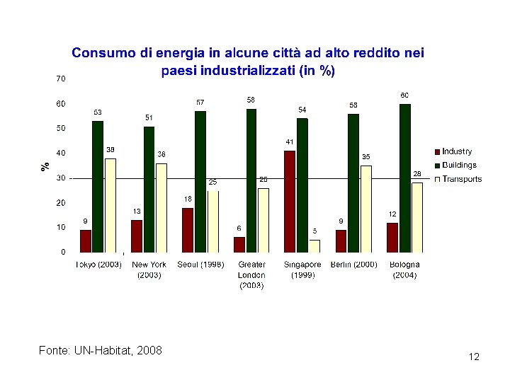 Fonte: UN-Habitat, 2008 12 