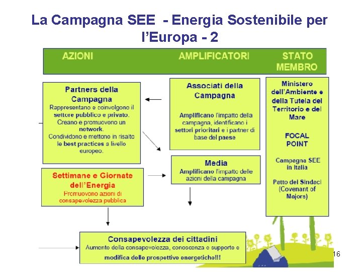 La Campagna SEE - Energia Sostenibile per l’Europa - 2 16 