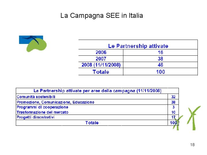 La Campagna SEE in Italia 18 