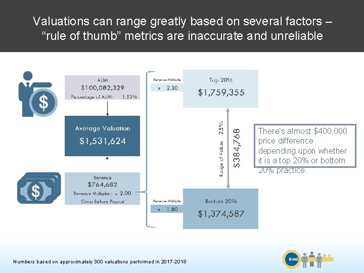 Valuations can range greatly based on several factors – “rule of thumb” metrics are