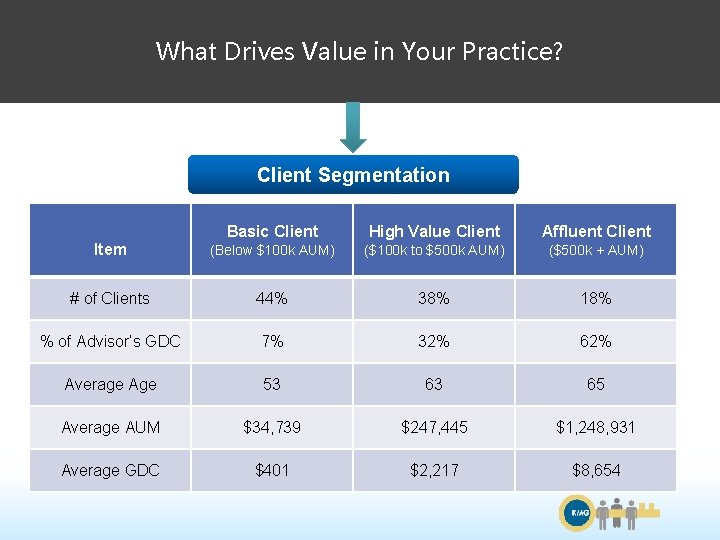 What. Continuity Drives Value in Your Practice? Planning Options Client Segmentation Basic Client High