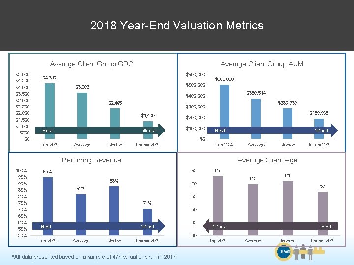 2018 Year-End Valuation Metrics Average Client Group GDC $5, 000 $4, 500 $4, 000