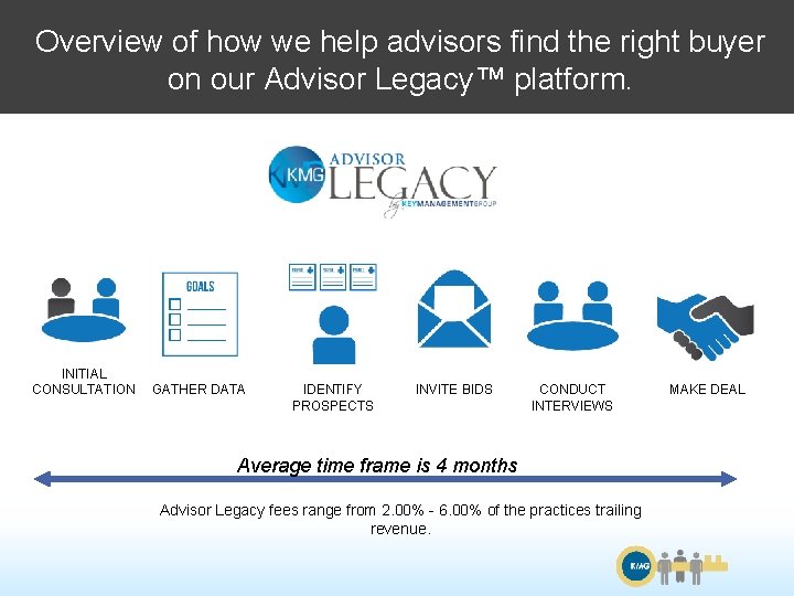 Overview of how we help advisors find the right buyer on our Advisor Legacy™