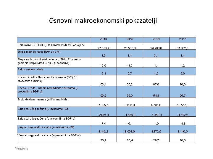 Osnovni makroekonomski pokazatelji Nominalni BDP Bi. H, (u milionima KM) tekuće cijene 2014 2015