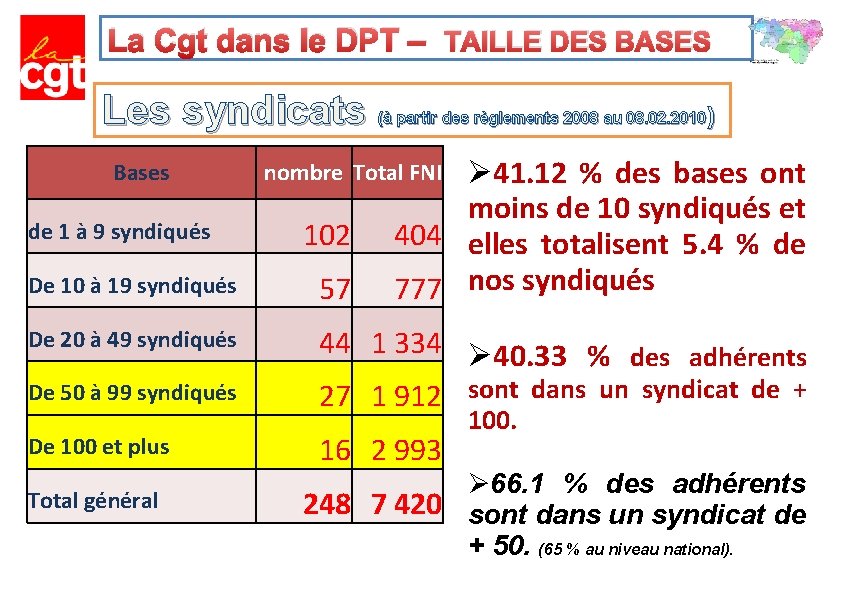 La Cgt dans le DPT – TAILLE DES BASES Les syndicats Bases de 1