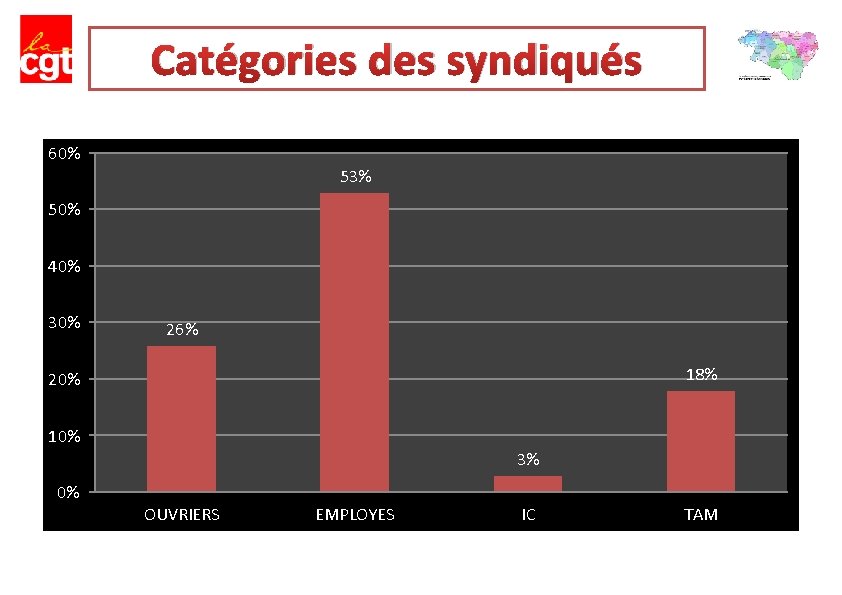 Catégories des syndiqués 60% 53% 50% 40% 30% 26% 18% 20% 10% 3% 0%