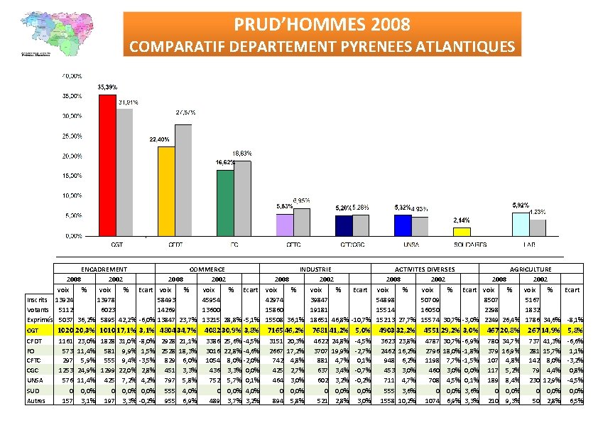 PRUD’HOMMES 2008 COMPARATIF DEPARTEMENT PYRENEES ATLANTIQUES ENCADREMENT COMMERCE 2008 2002 voix % Ecart Inscrits