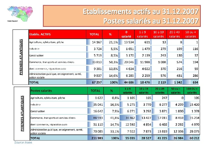 Etablissements actifs au 31. 12. 2007 Postes salariés au 31. 12. 2007 Source Insee.