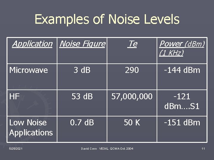 Examples of Noise Levels Application Noise Figure Te Power (d. Bm) (1 KHz) Microwave