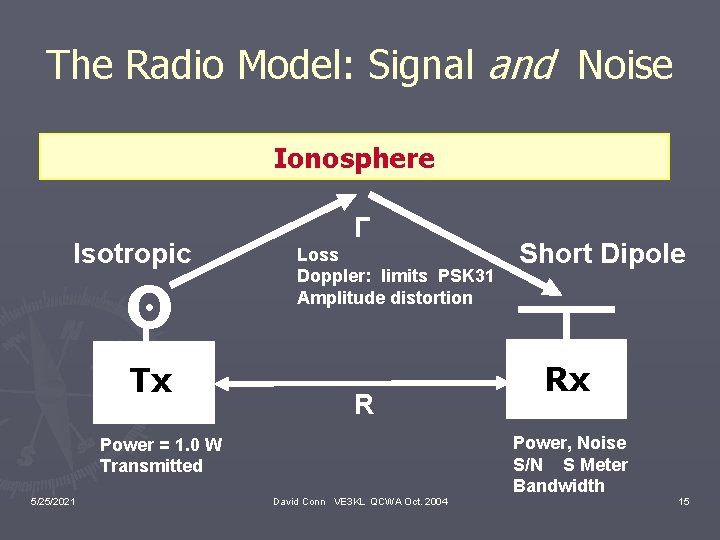 The Radio Model: Signal and Noise Ionosphere Isotropic Tx Loss Doppler: limits PSK 31